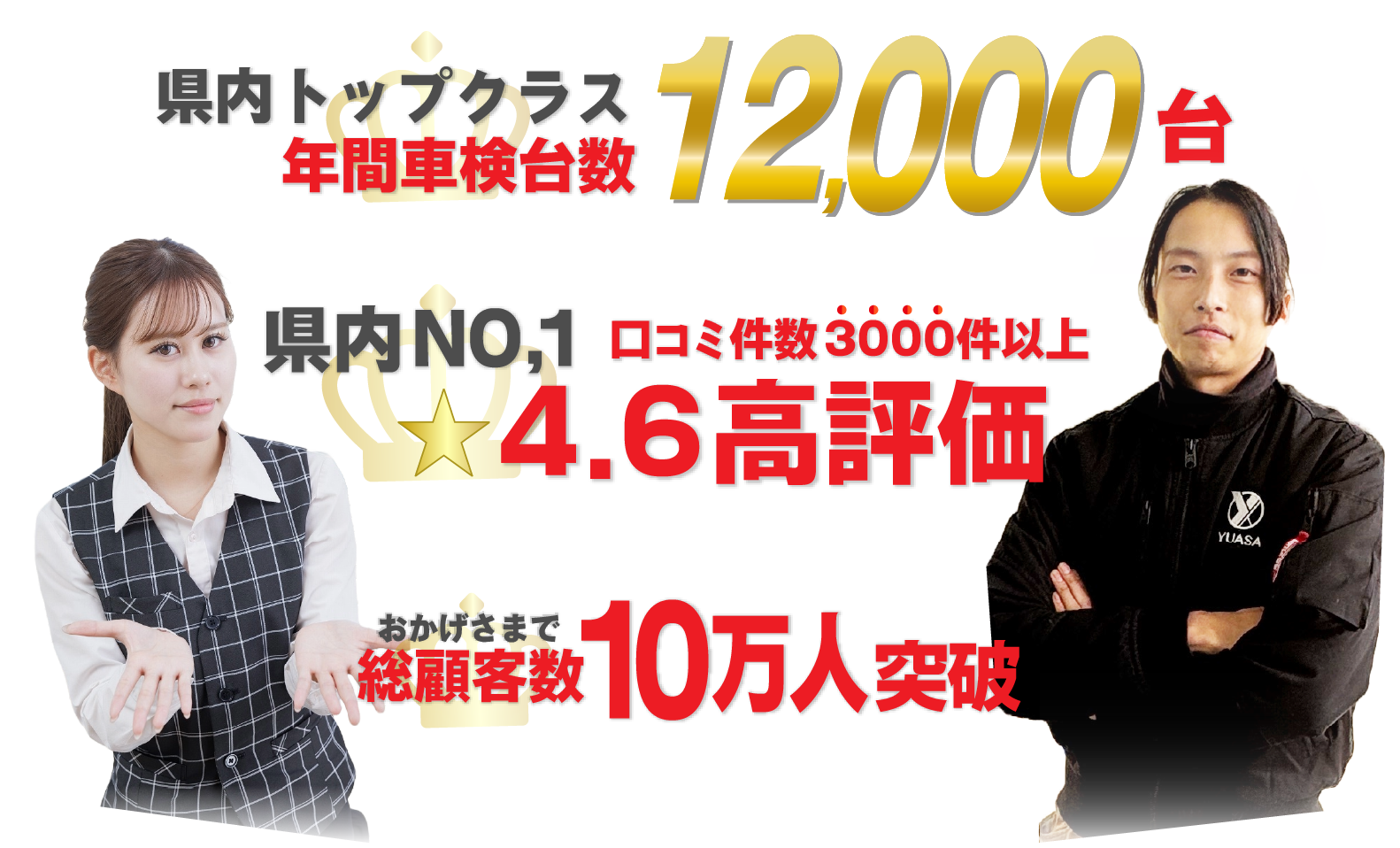 県内トップクラス 年間車検台数12,000台／県内NO. 1 口コミ件数3000件以上4.6高評価／おかげさまで総顧客数10万人突破